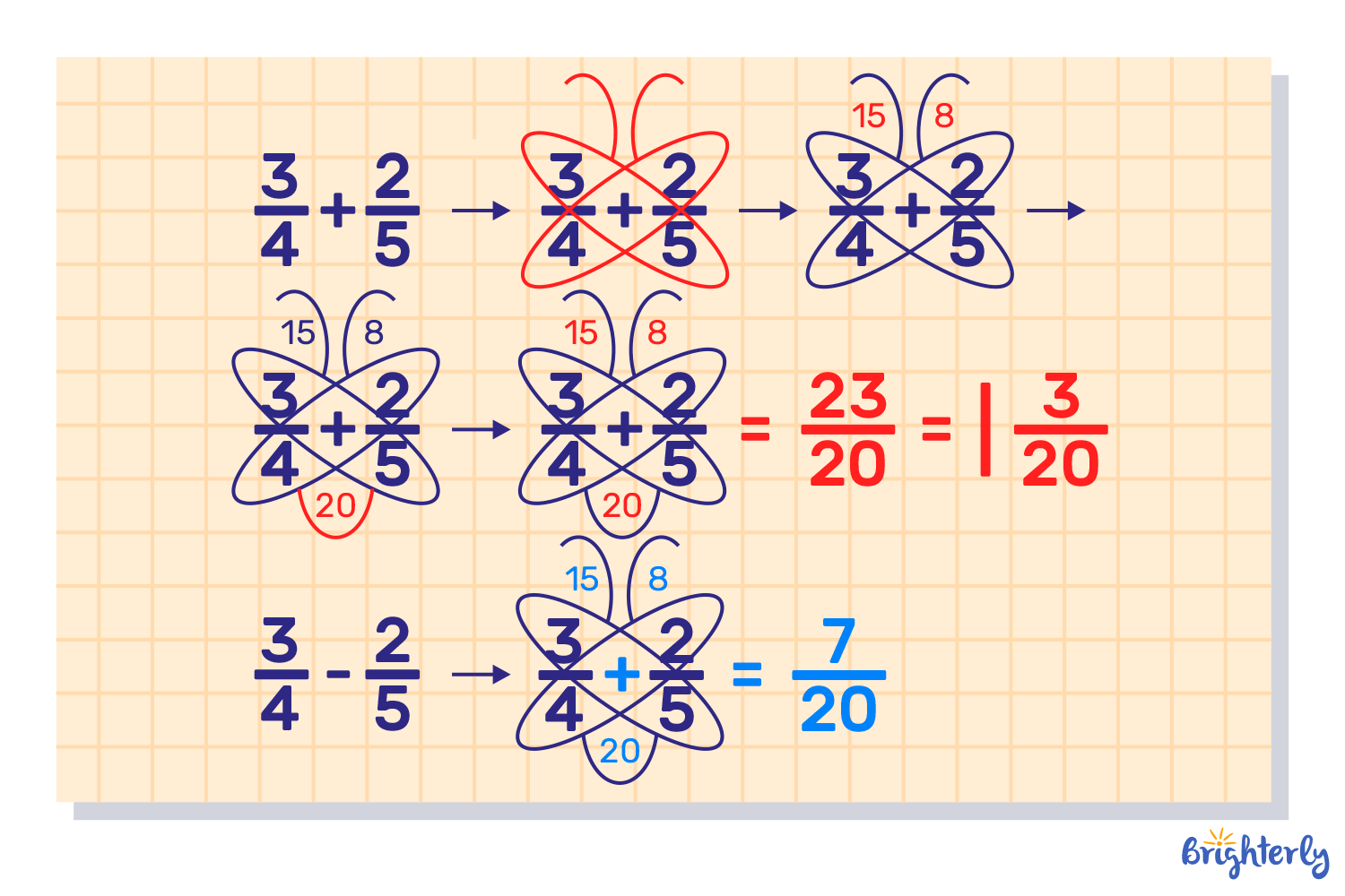 The Butterfly Method for Fractions