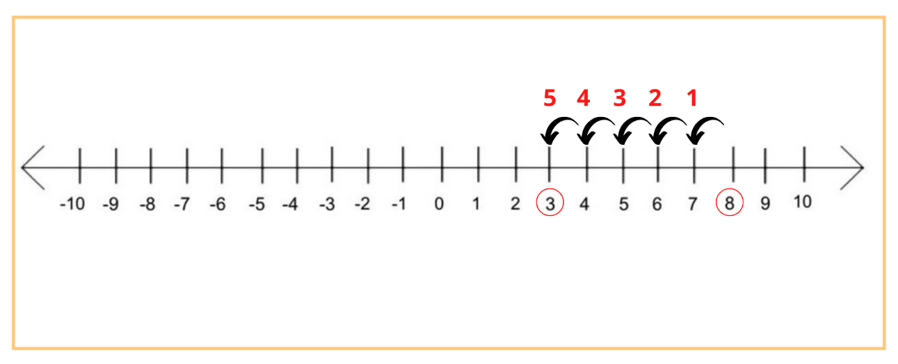 how to teach substraction