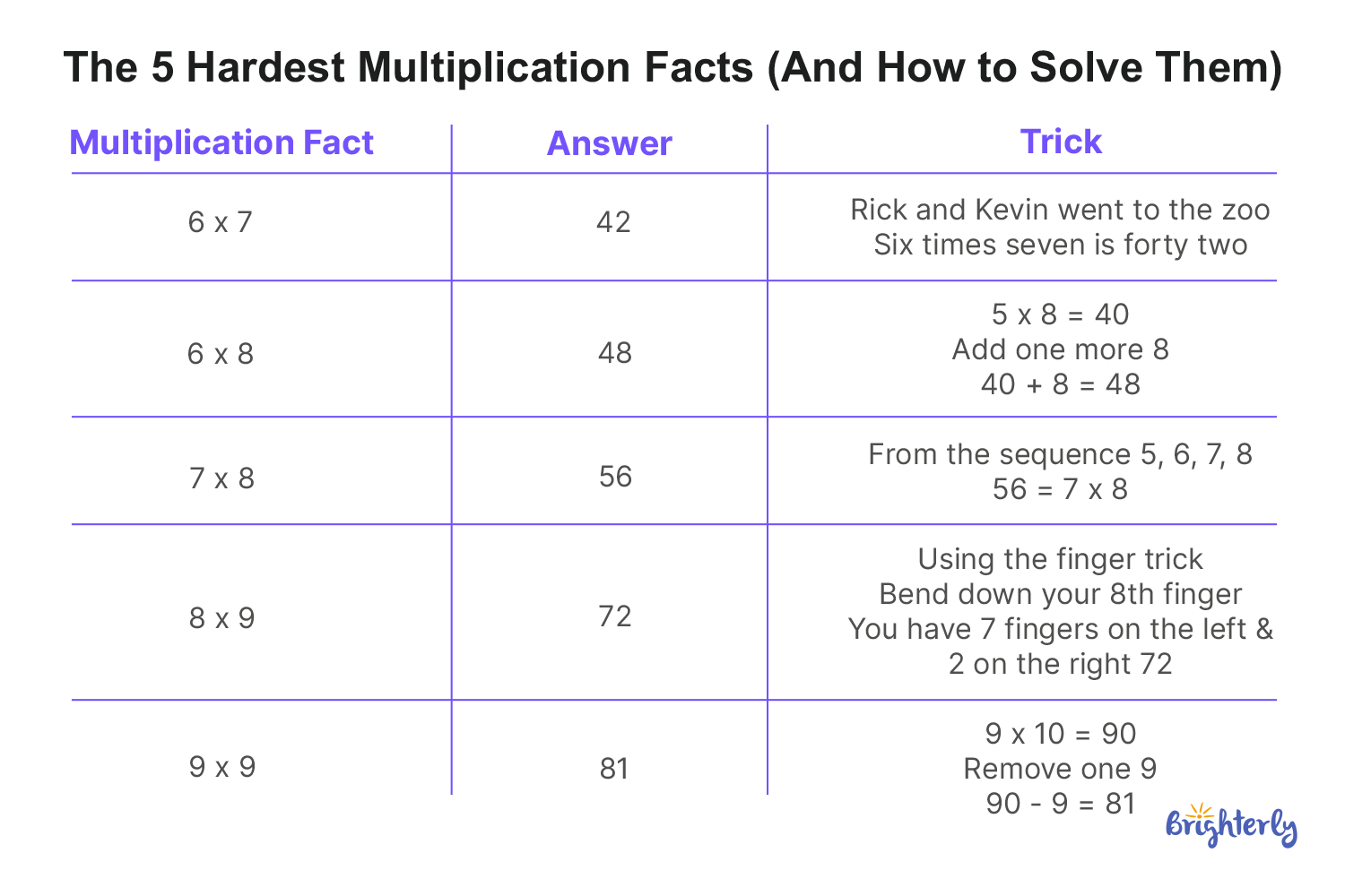 #7 Learn the Hardest Facts First