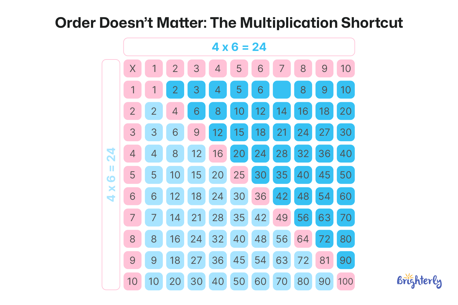 #6 Master the Commutative Property