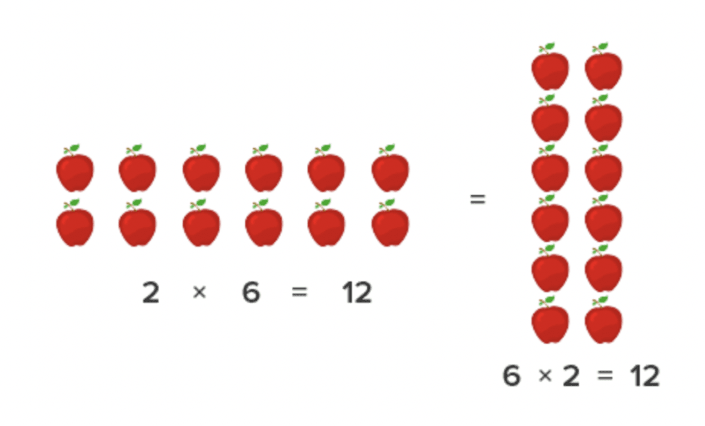 Teach commutative properties