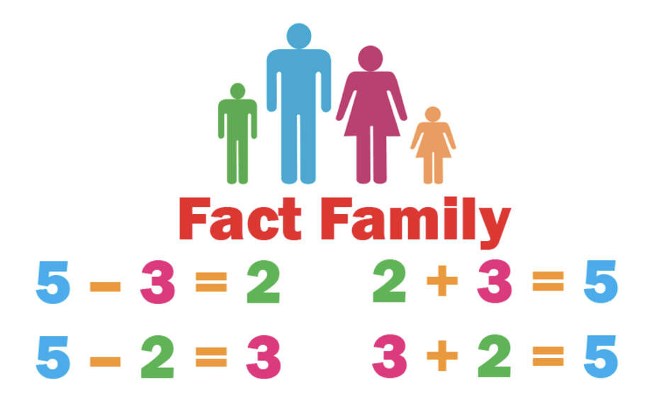 Group facts into families for effective addition math facts practice