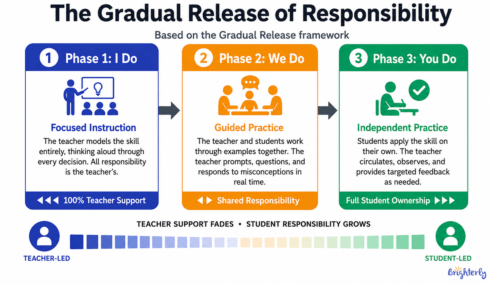 How to Implement Scaffolding: The Gradual Release of Responsibility
