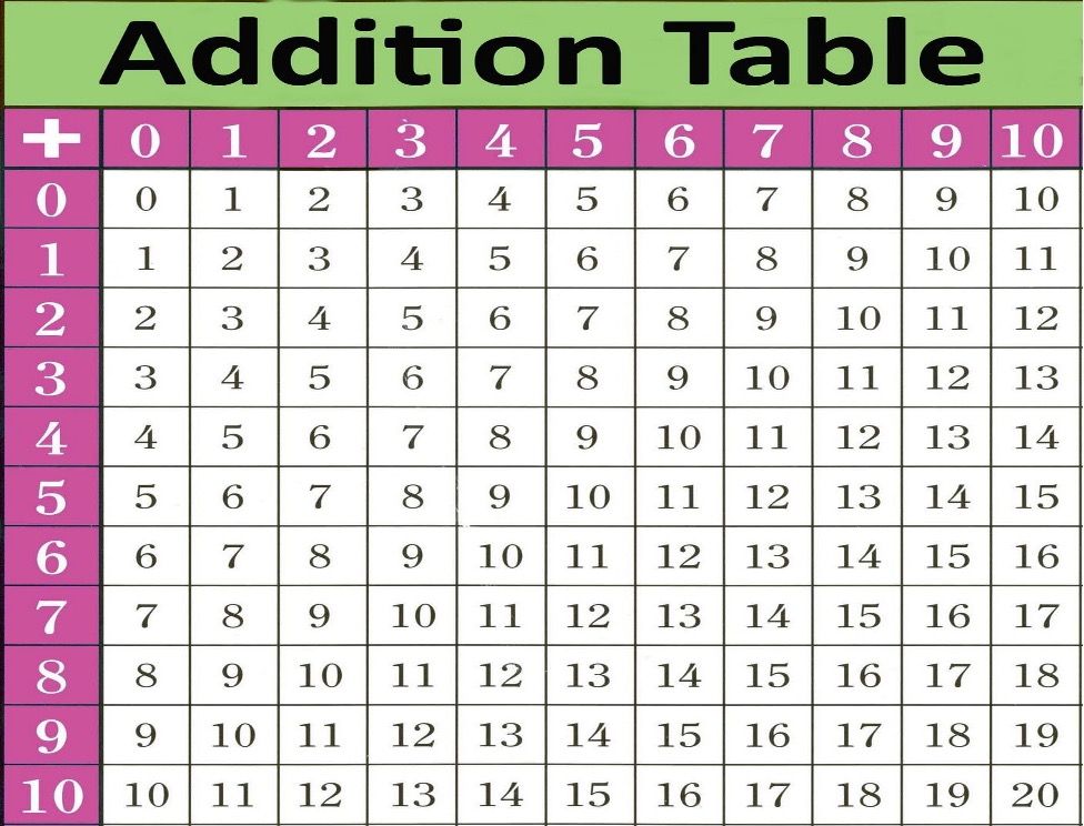 addition table