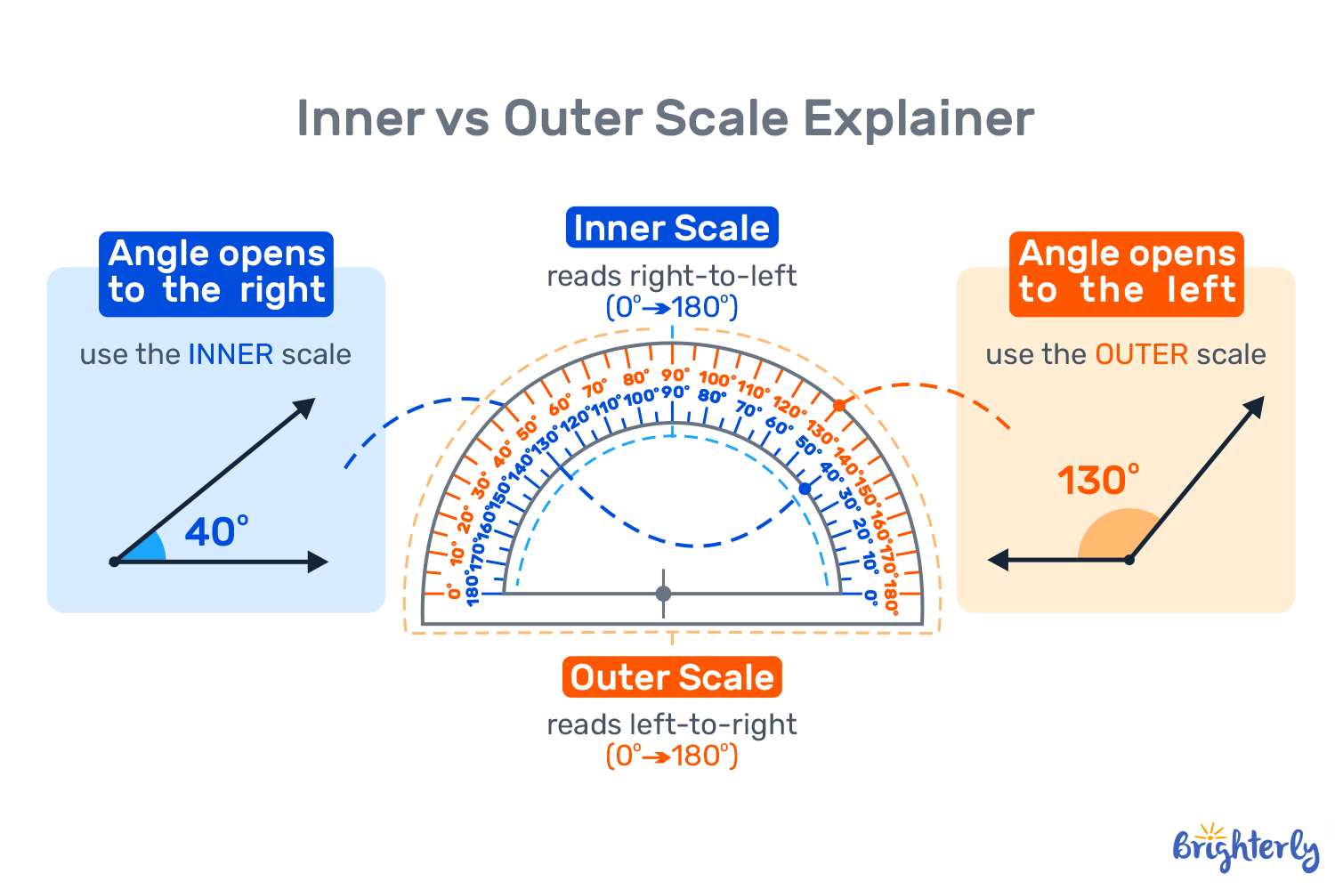 How to Read the Inner and Outer Scale