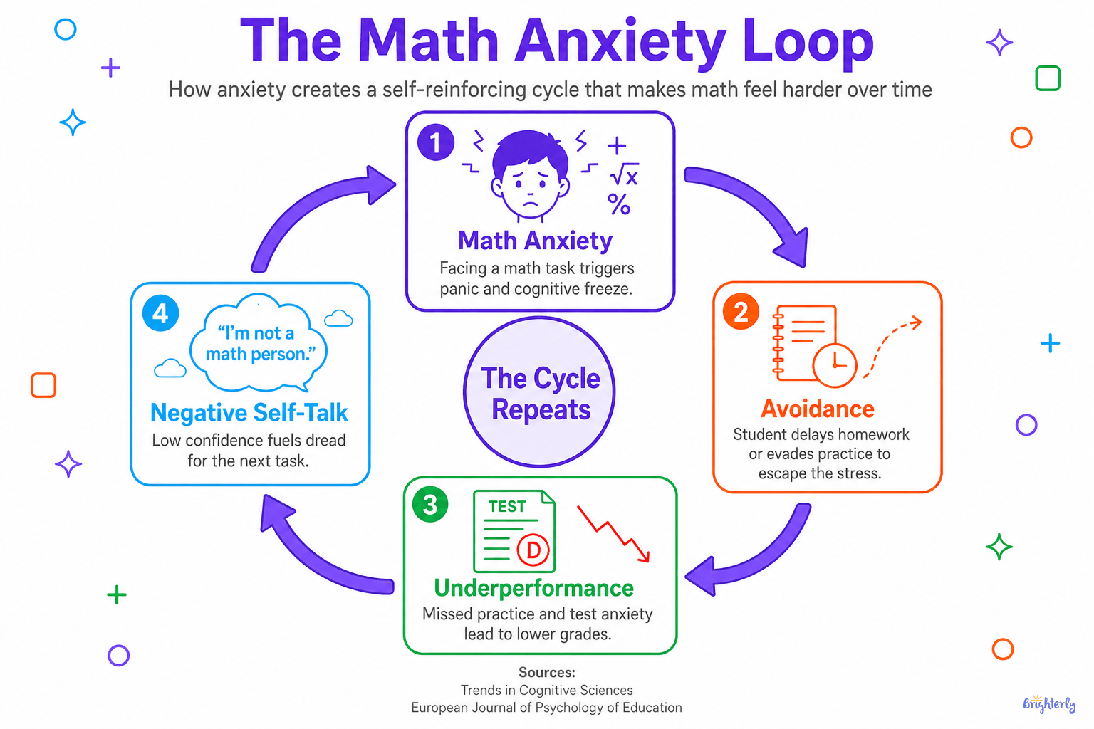 How Math Anxiety Affects Learning
