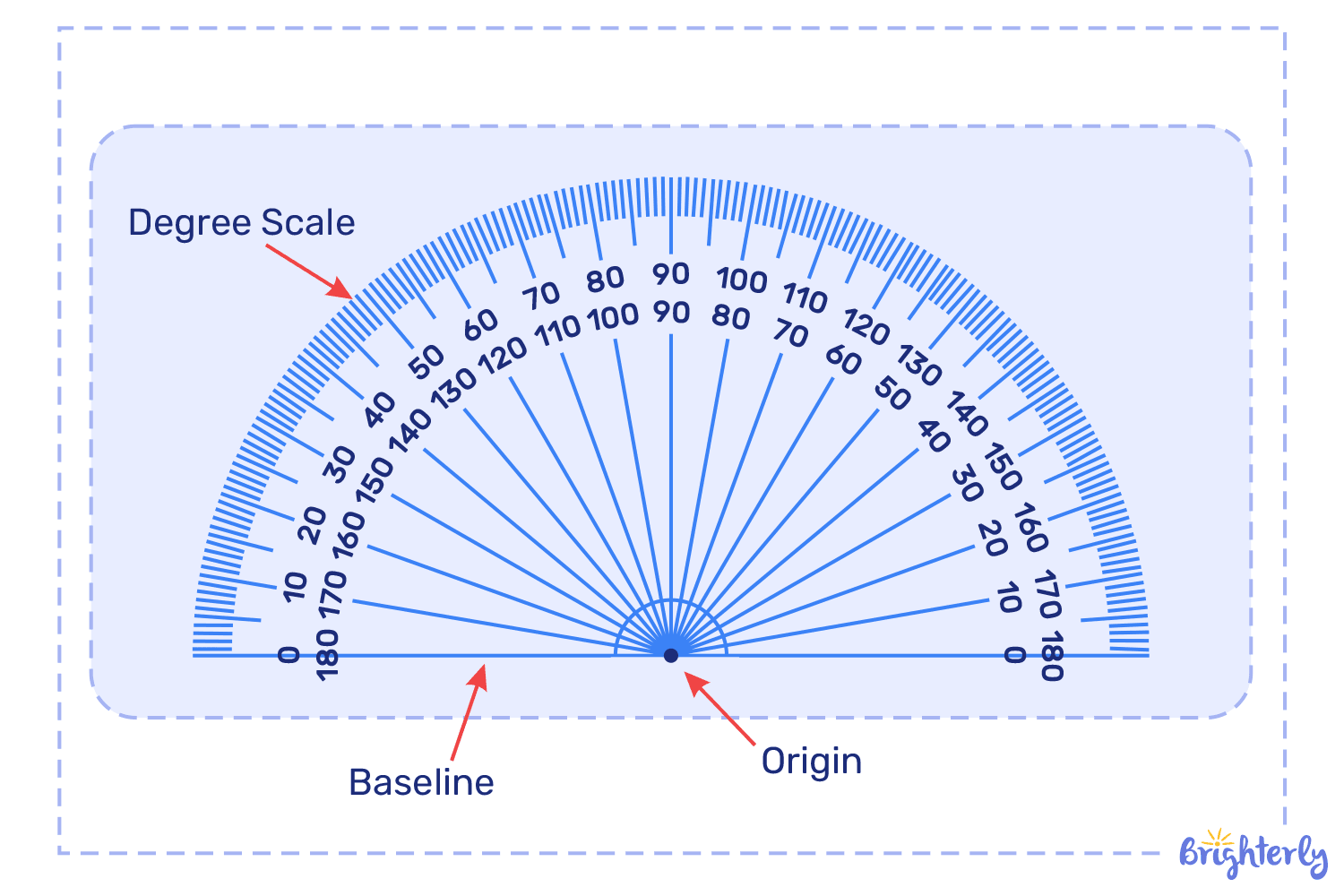 Parts of a protractor