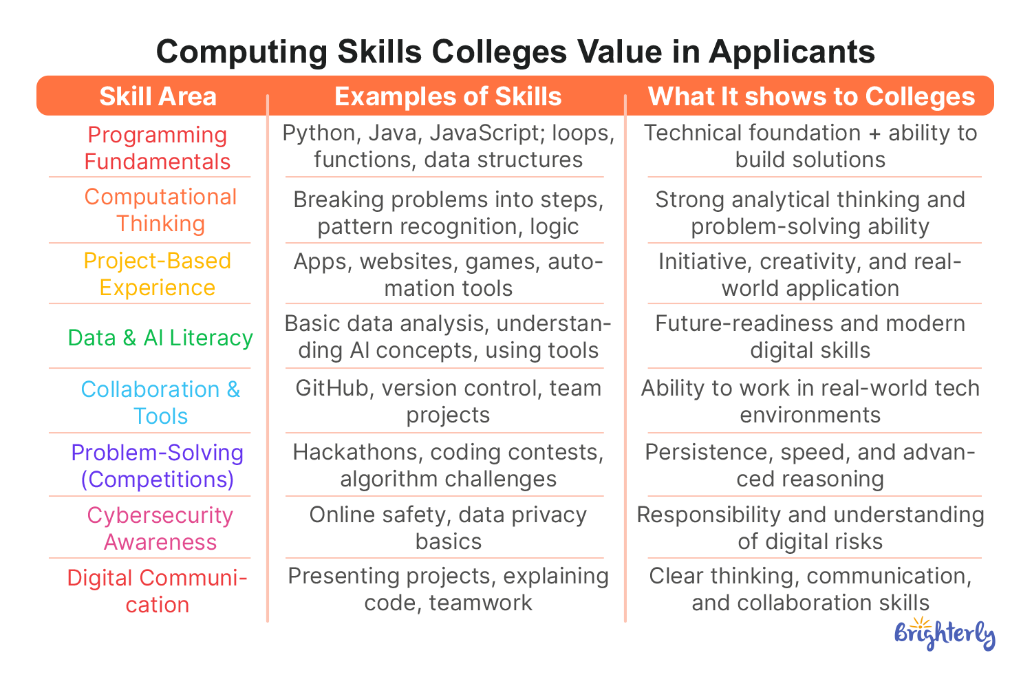 STEM, Coding & Robotics
