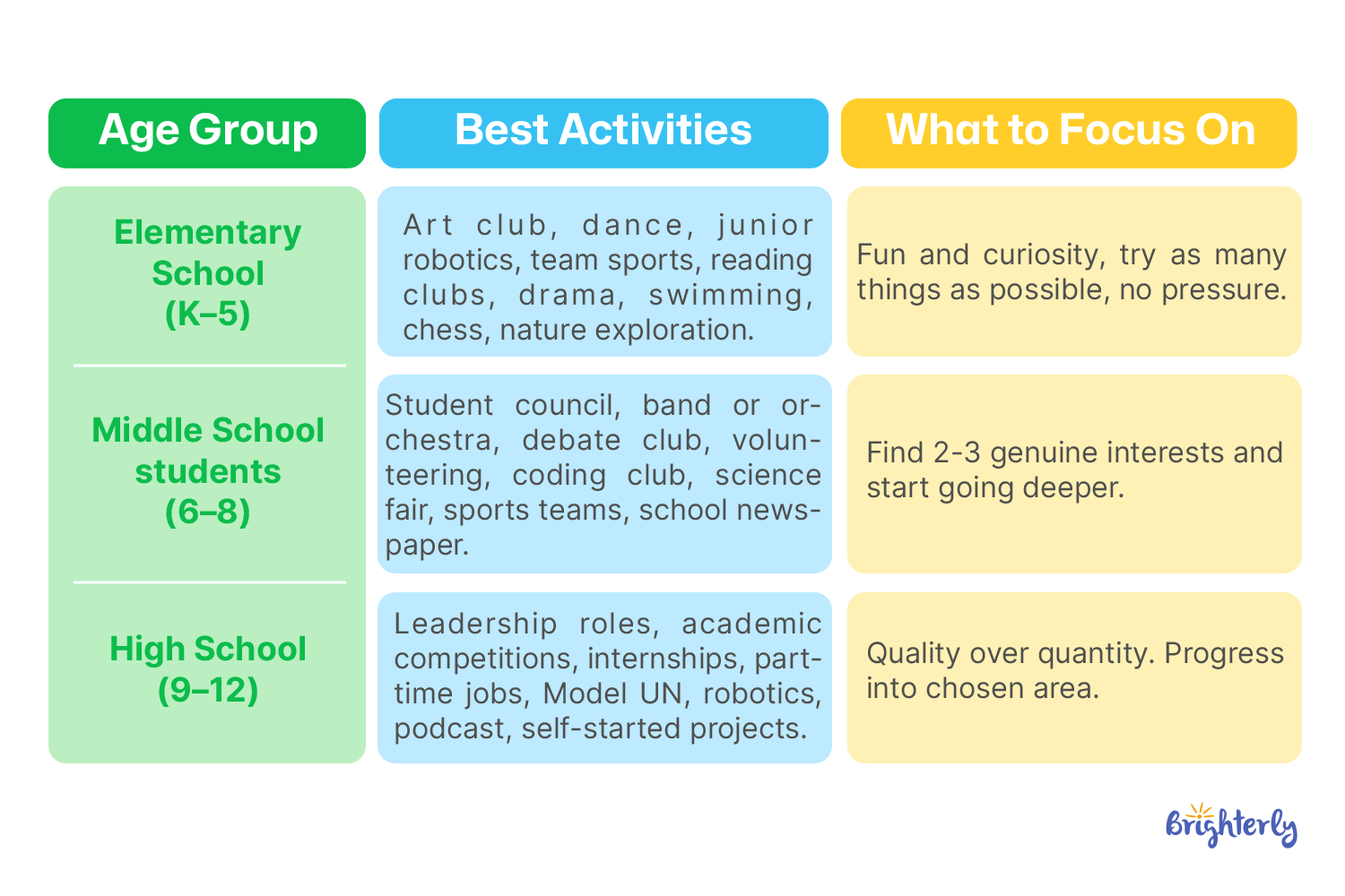 Extracurricular Activities for Different Ages