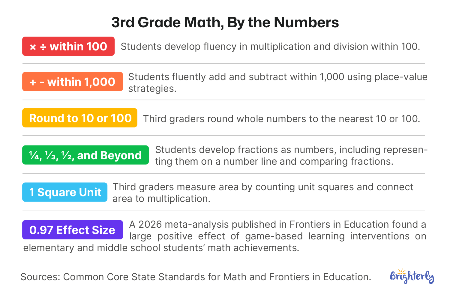 What Your Child Learns in 3rd Grade Math (Common Core)