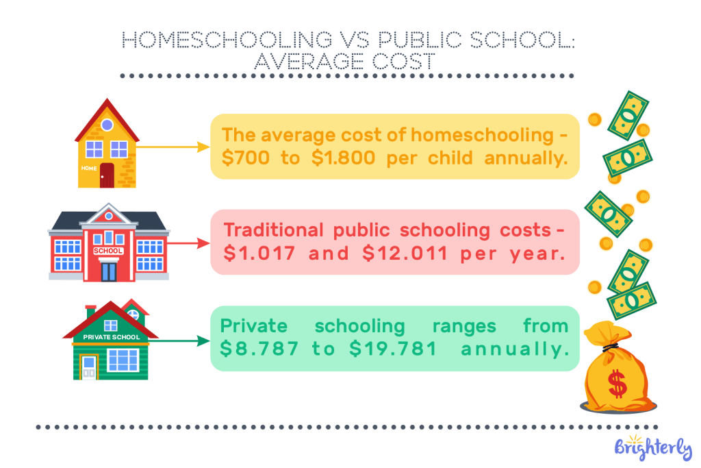 Homeschooling vs Public school statistics