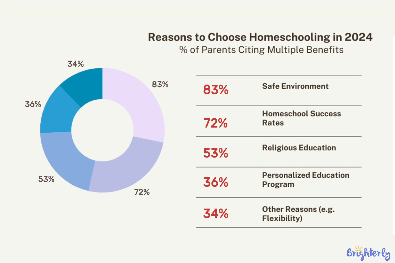 Statistics for homeschooling: Reasons for choosing [Infographic]