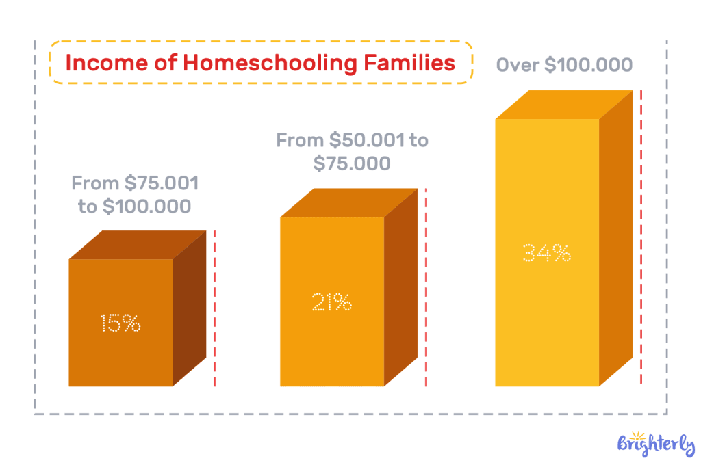 average income of homeschooling families