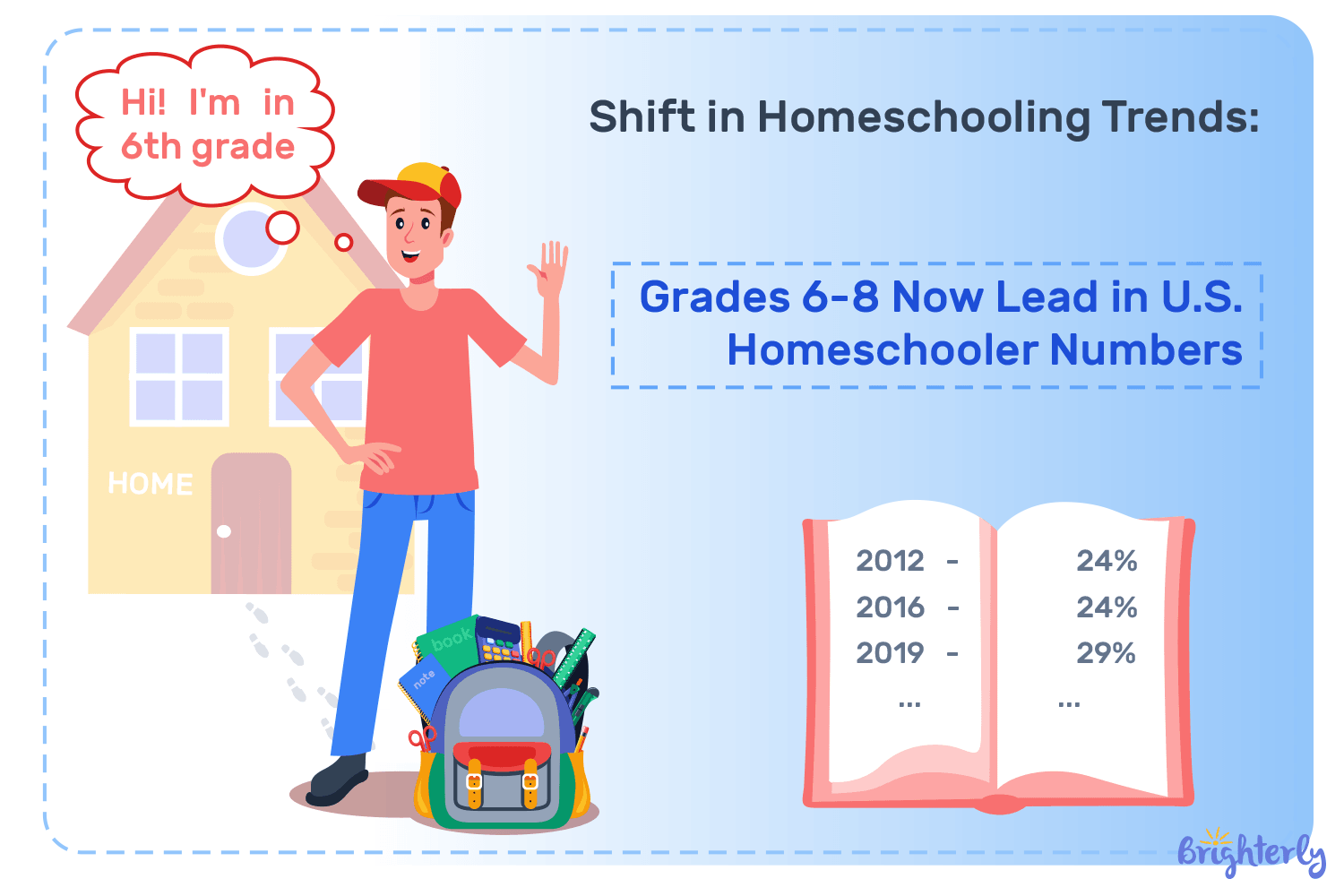 Which grade has the most homeschoolers?