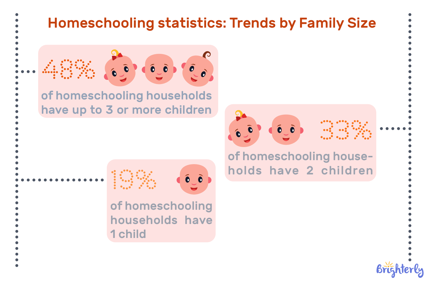 Homeschooling statistics 2025-2026: Trends by family size