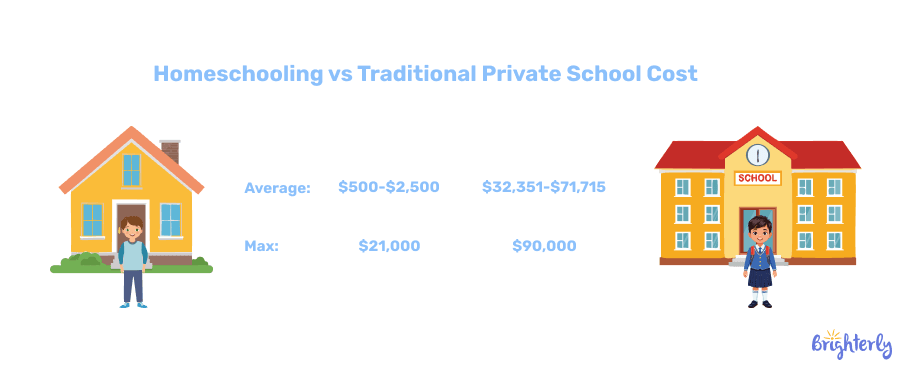 Private vs homeschooling vs public school statistics and average cost