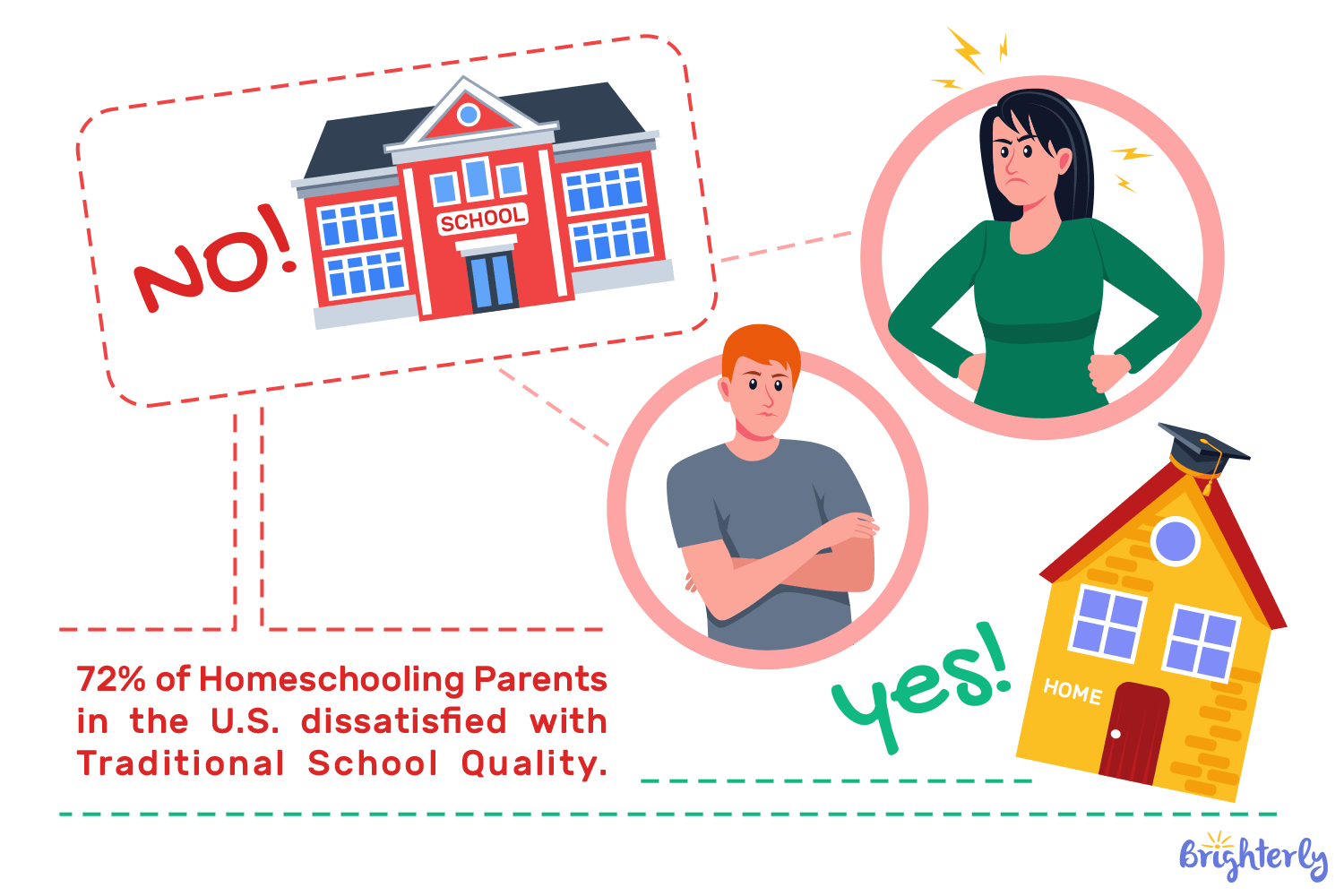 Why do US parents choose homeschooling and supplemental tutoring?