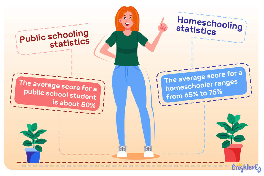 Homeschooling statistics vs Public schooling statistics