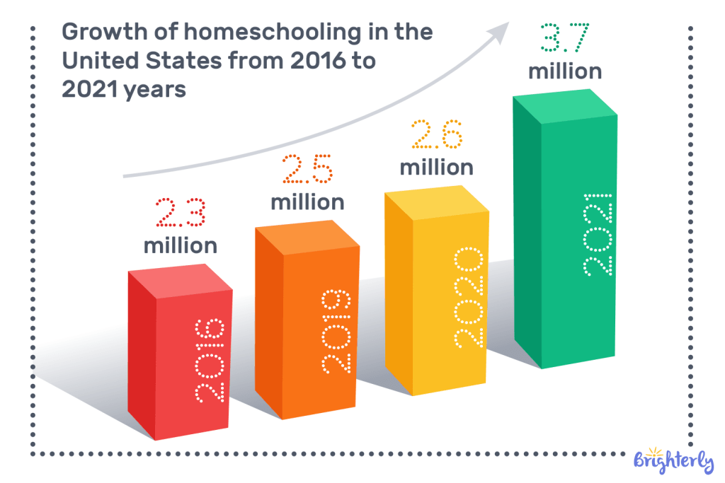Growth of homeschooling in the United States