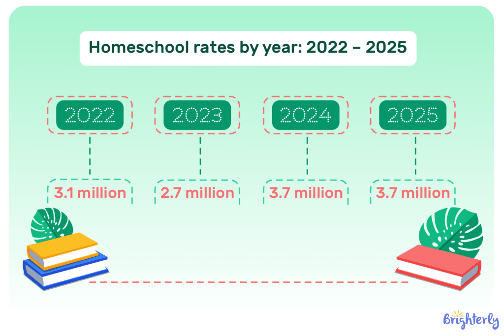 Homeschooling statistics 2022 - 2025