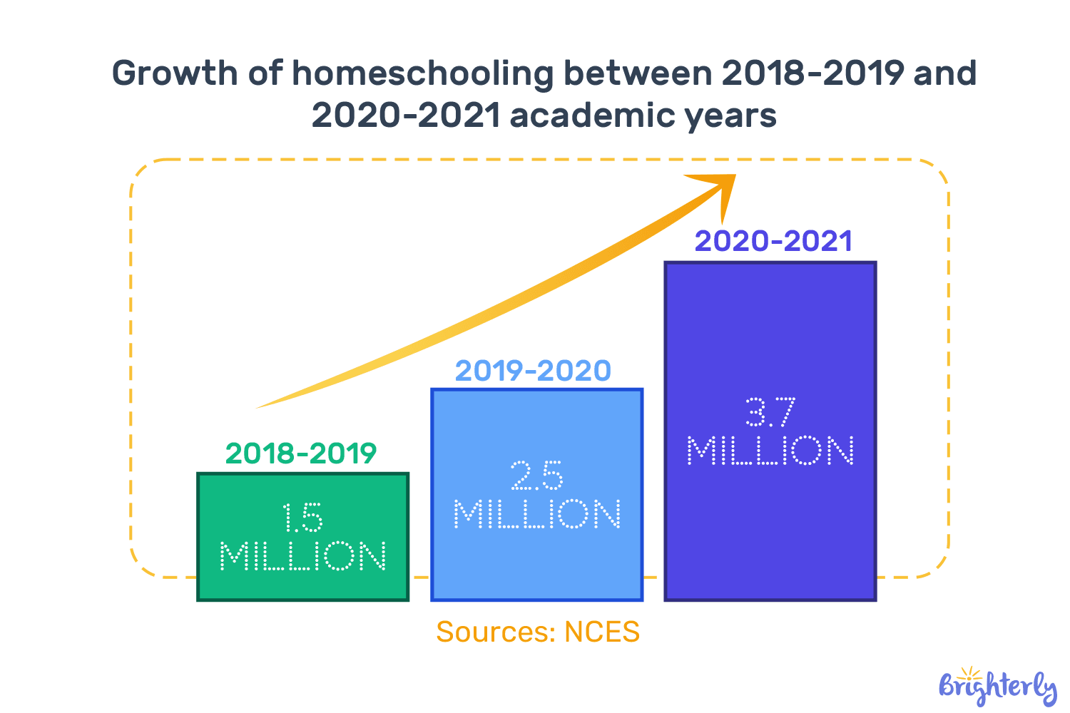 How many kids are homeschooled in the US? [2018 – 2021]