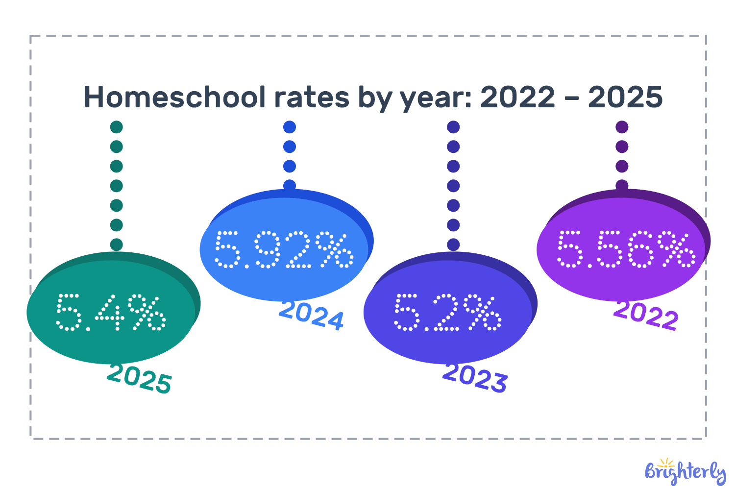 Homeschool rates by year in the US: 2022 – 2025