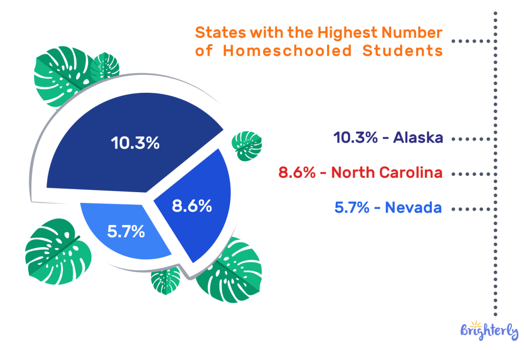 States with the highest number of homeschooled Students