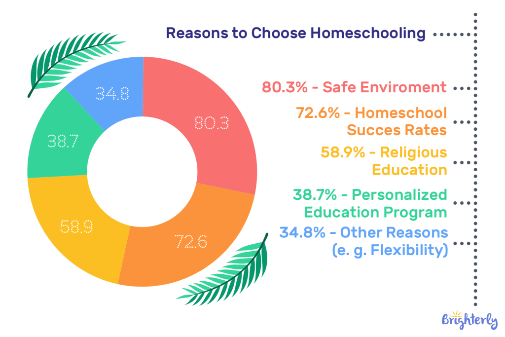 why do parents choose homeschooling