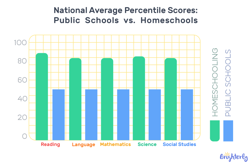 Homeschool success statistics 2025