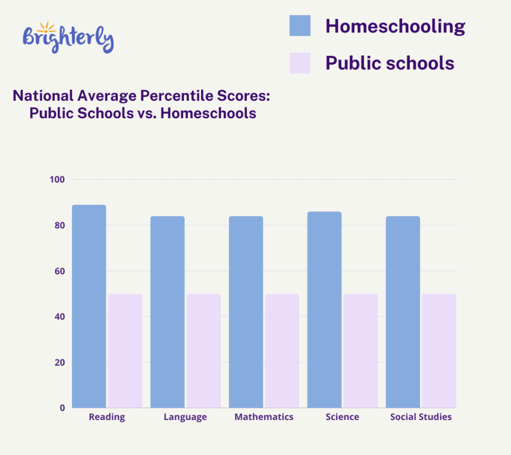 homeschooling subjects