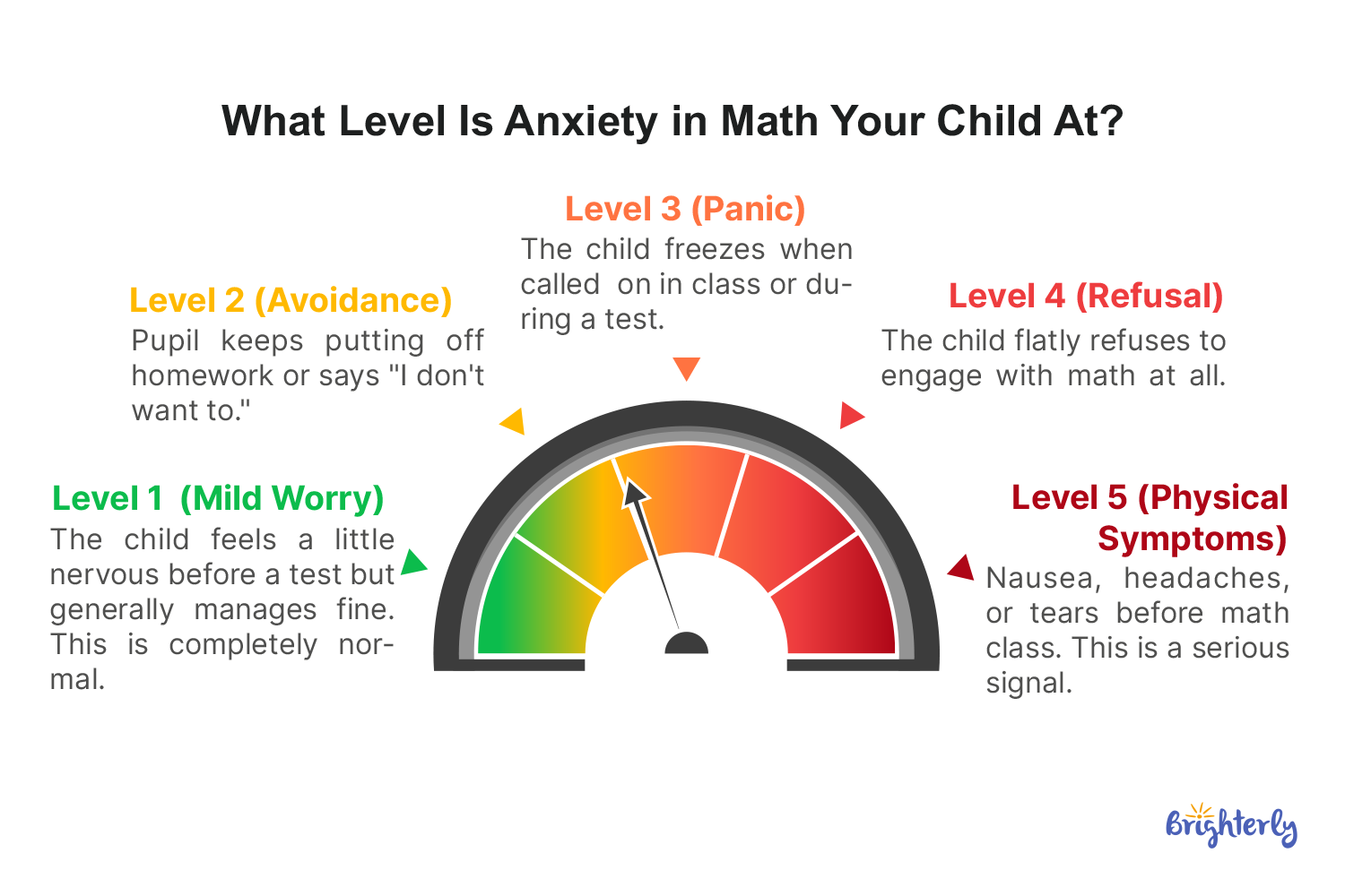 How Does Math Anxiety Look Like?