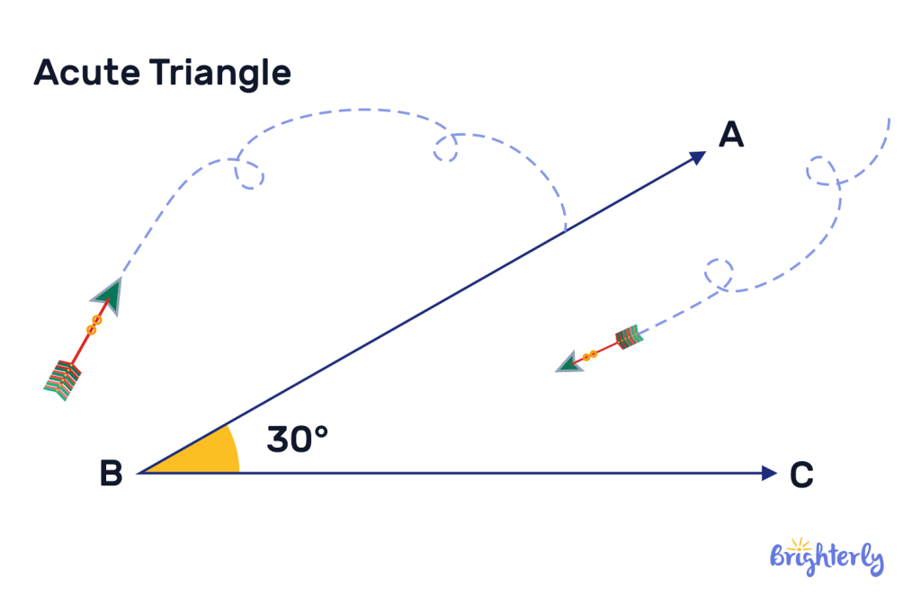 Acute Triangles