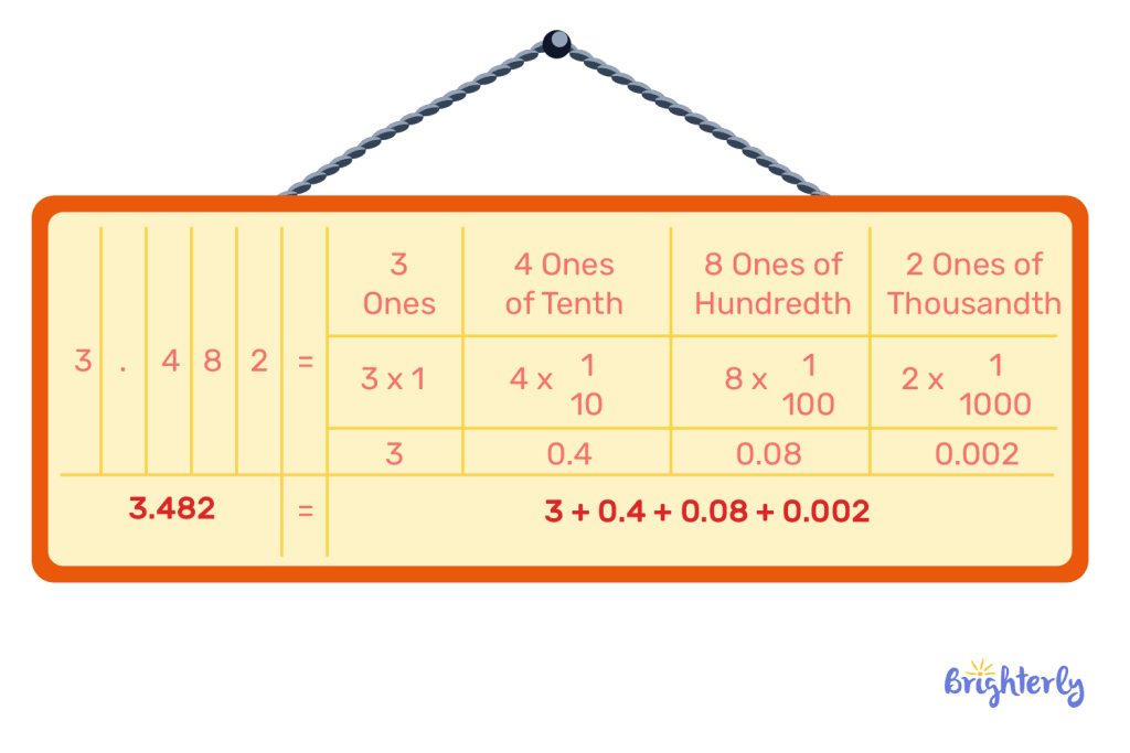 Conversion of expanded form to decimals