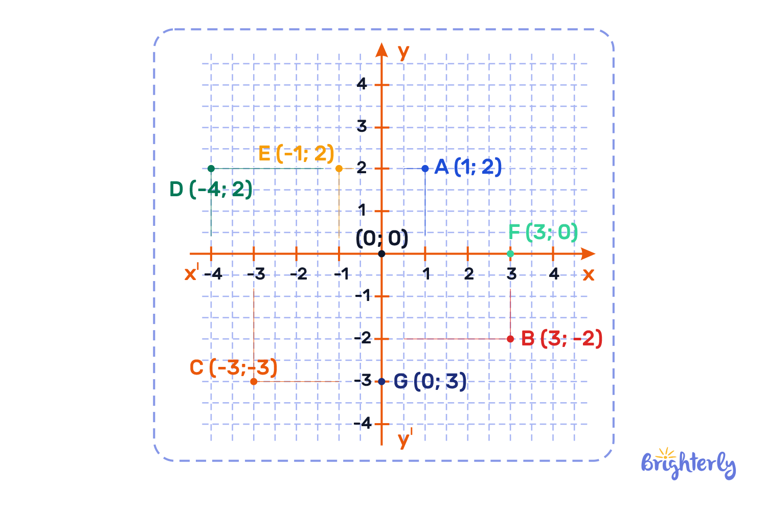 Coordinate plane example