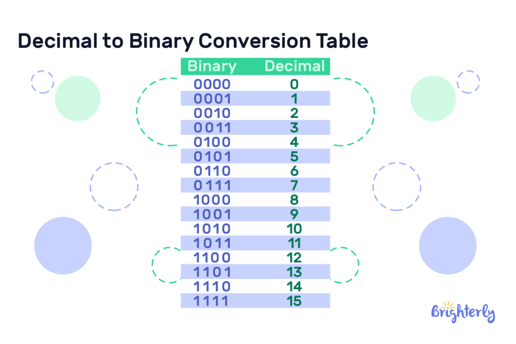 Decimal to Binary Conversion Table 4