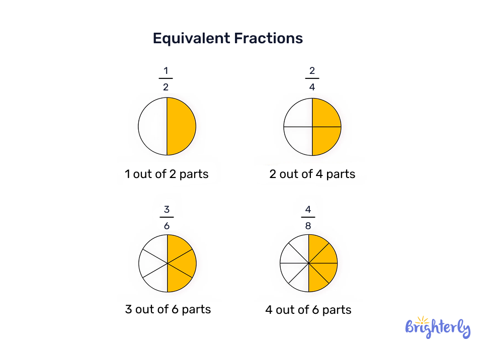 What are equivalent fractions?