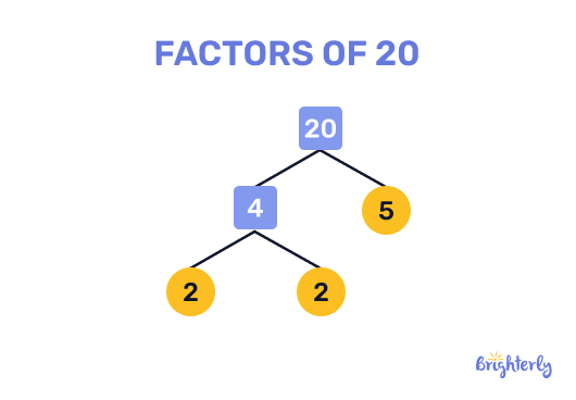 Writing the factorization of 20