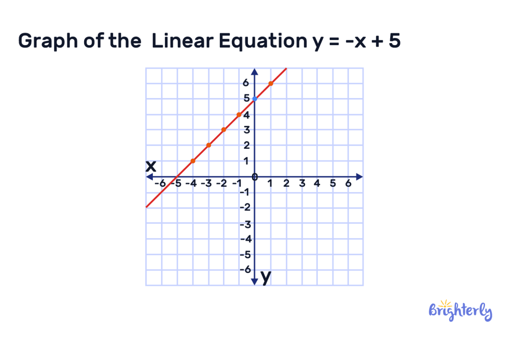 Graph of the linear y -1x + 5