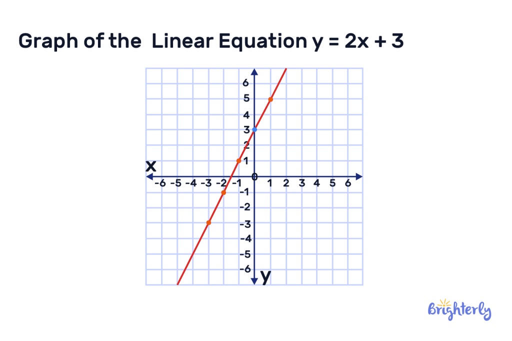 Graph of the linear y 2x + 3