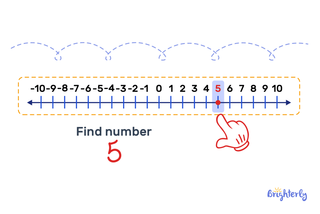 Greater than or Equal to on a Number line 2