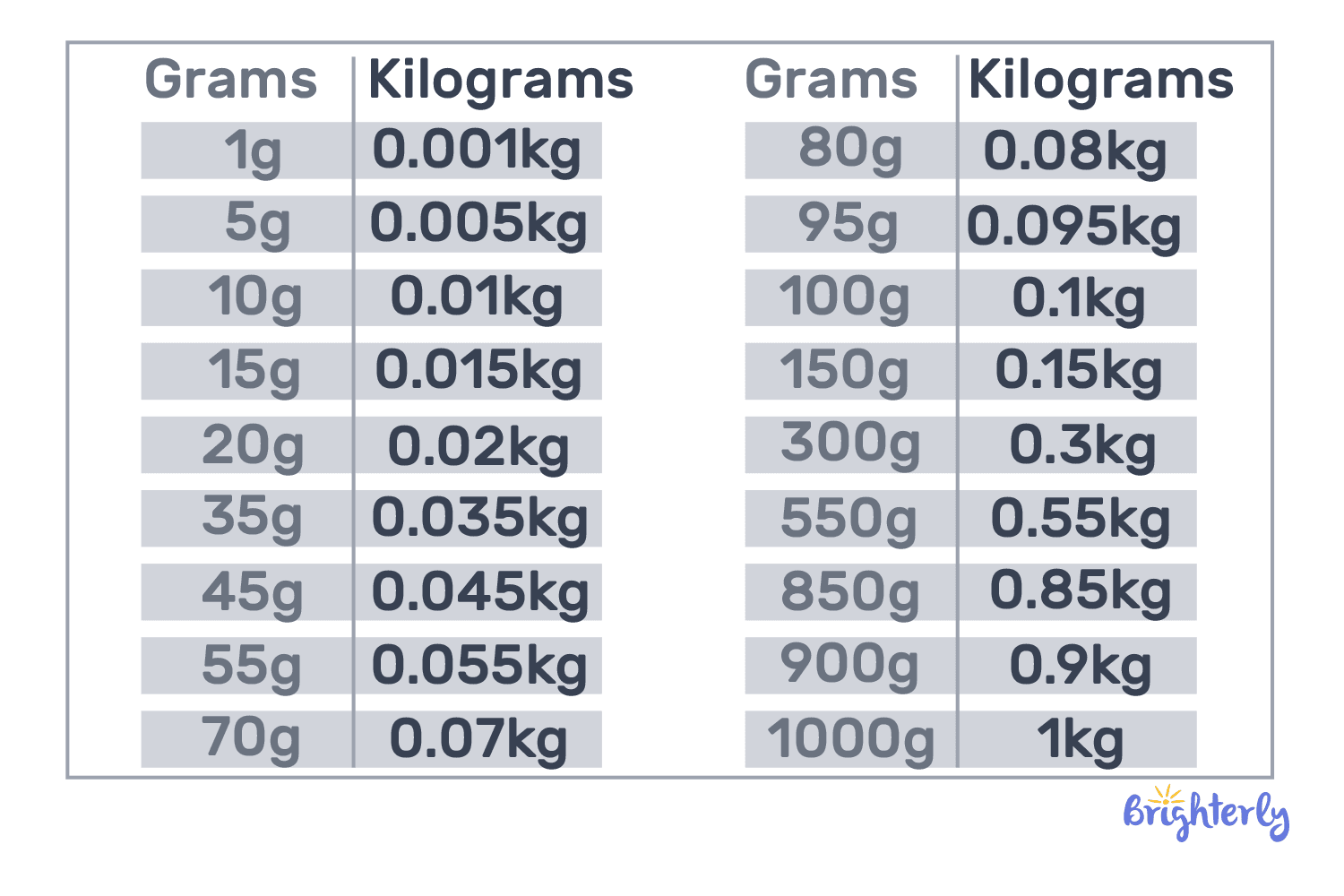 How to convert grams to kilograms?