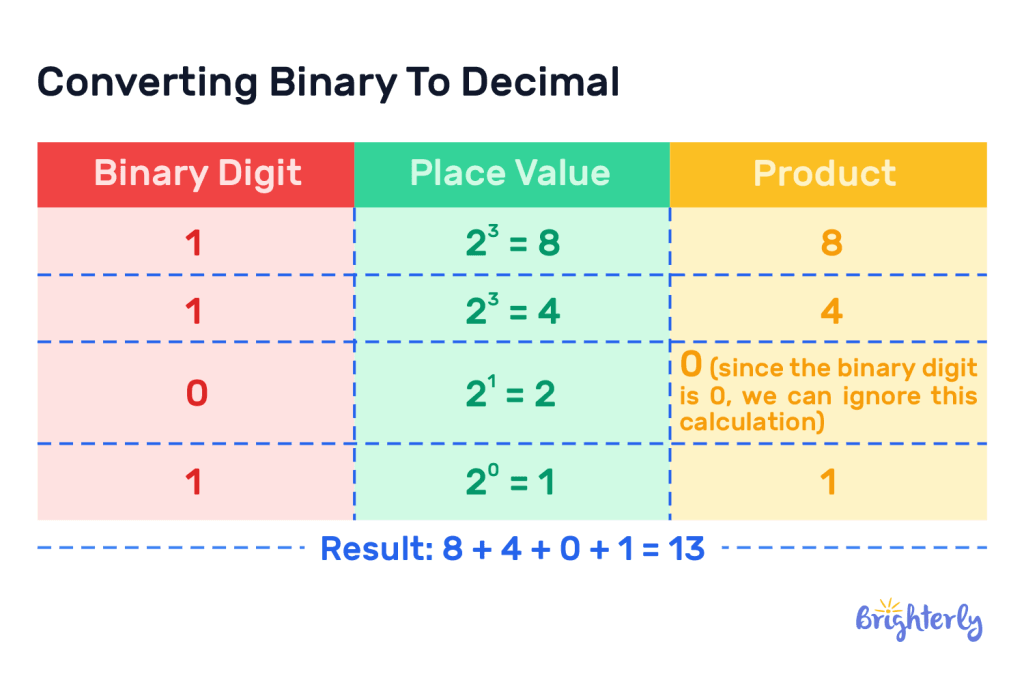 How to calculate binary to decimal 3