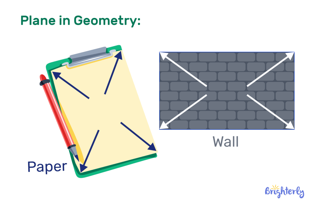 How to identify a plane in geometry?