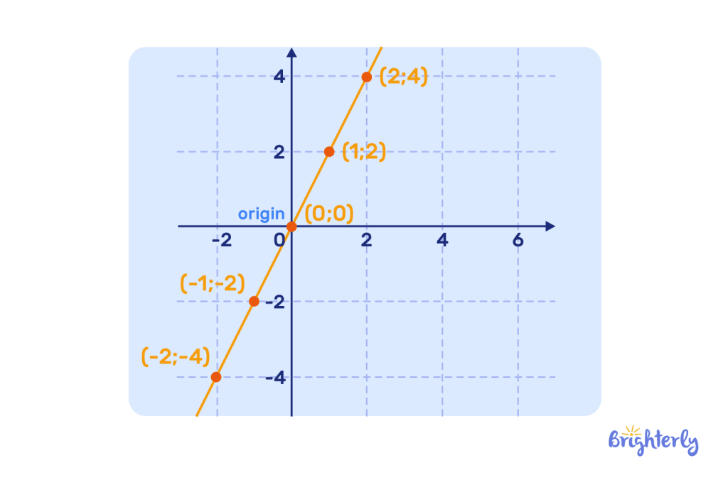 How to plot a linear graph