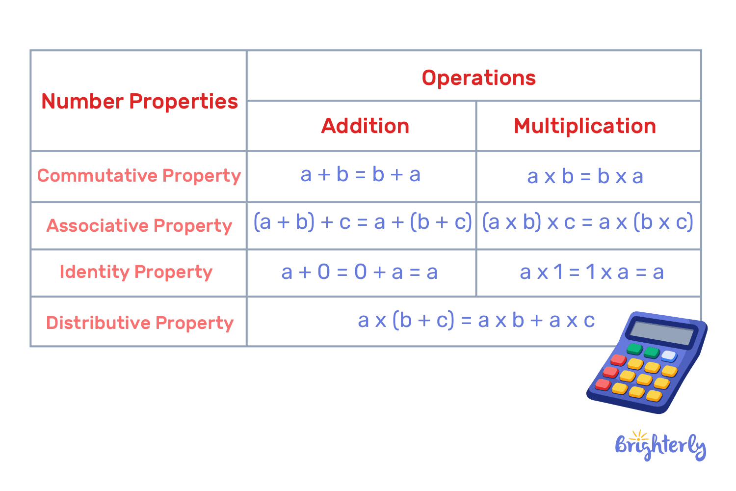 Formula chart of basic number properties