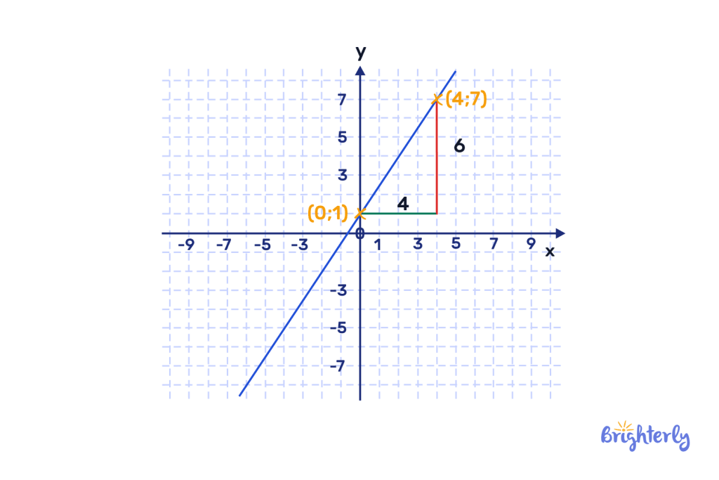 Linear graph equation