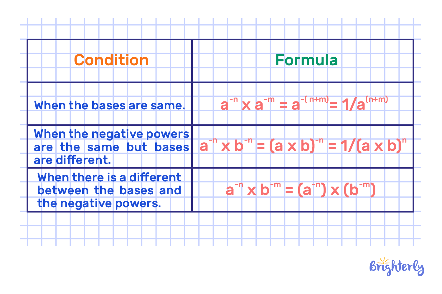 Multiplying negative exponents