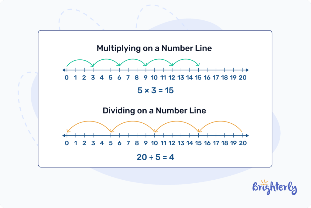 Number line examples 1