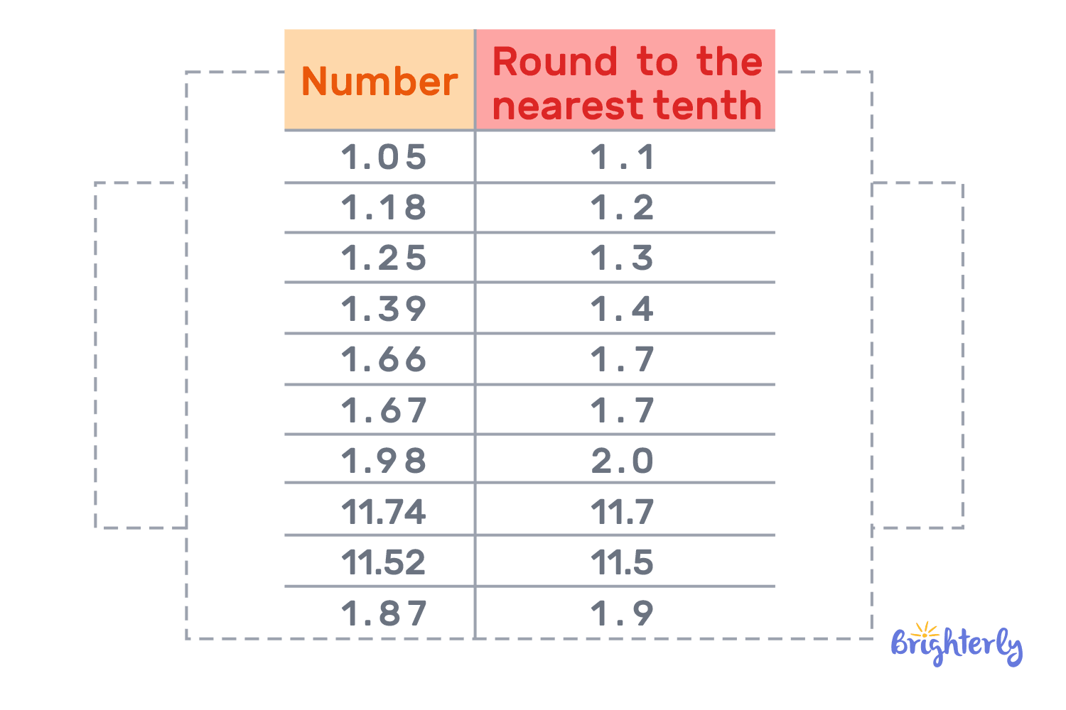 Numbers rounded to the nearest tenth