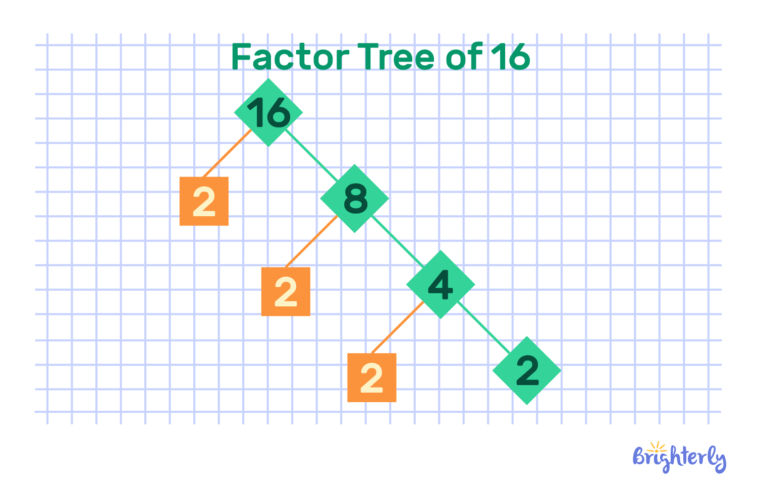 Prime factorization of 16 by the factor tree